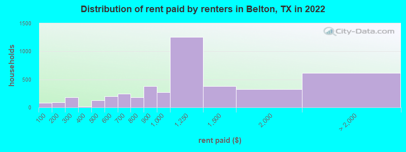 Distribution of rent paid by renters in Belton, TX in 2022