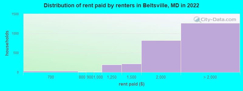 Distribution of rent paid by renters in Beltsville, MD in 2022