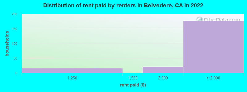 Distribution of rent paid by renters in Belvedere, CA in 2022