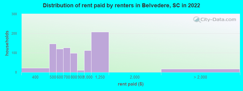 Distribution of rent paid by renters in Belvedere, SC in 2022