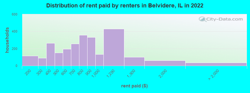 Distribution of rent paid by renters in Belvidere, IL in 2022
