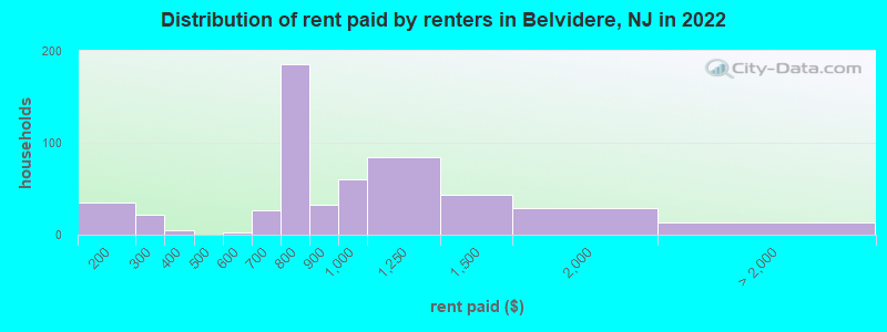 Distribution of rent paid by renters in Belvidere, NJ in 2022