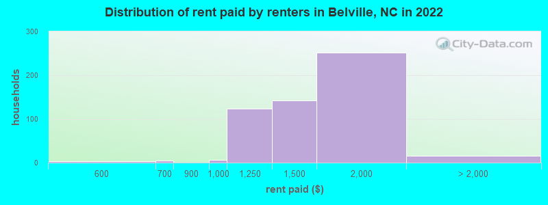 Distribution of rent paid by renters in Belville, NC in 2022