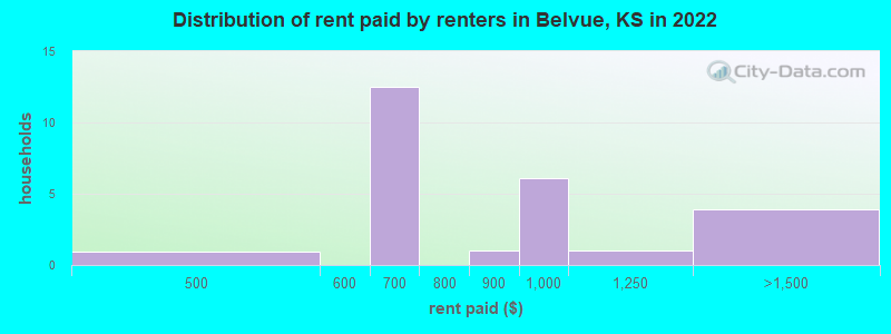 Distribution of rent paid by renters in Belvue, KS in 2022