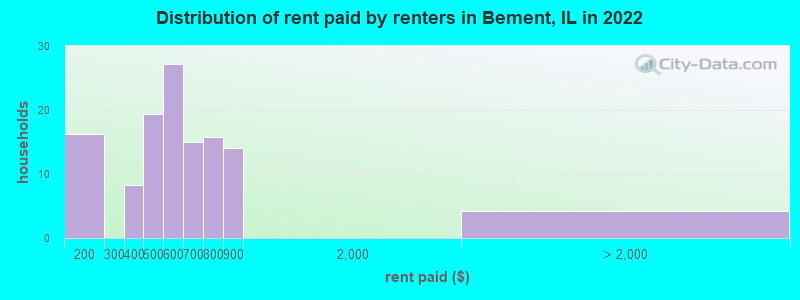 Distribution of rent paid by renters in Bement, IL in 2022