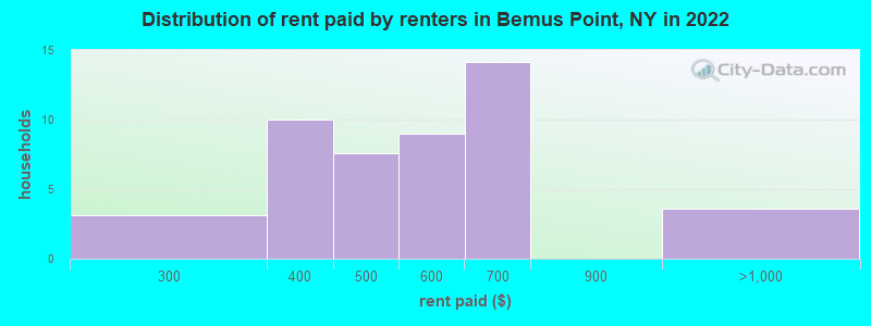 Distribution of rent paid by renters in Bemus Point, NY in 2022