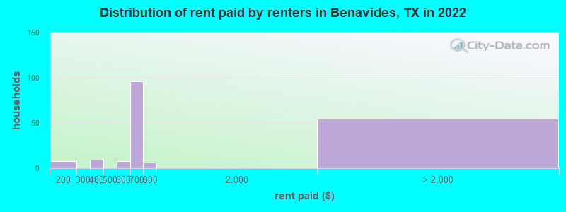 Distribution of rent paid by renters in Benavides, TX in 2022