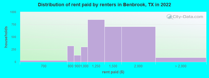 Distribution of rent paid by renters in Benbrook, TX in 2022