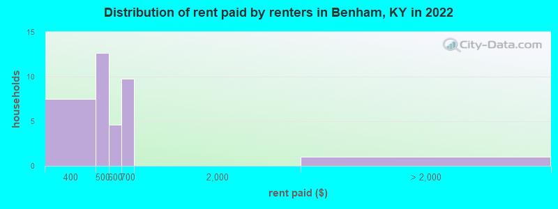 Distribution of rent paid by renters in Benham, KY in 2022