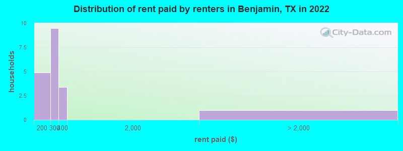 Distribution of rent paid by renters in Benjamin, TX in 2022