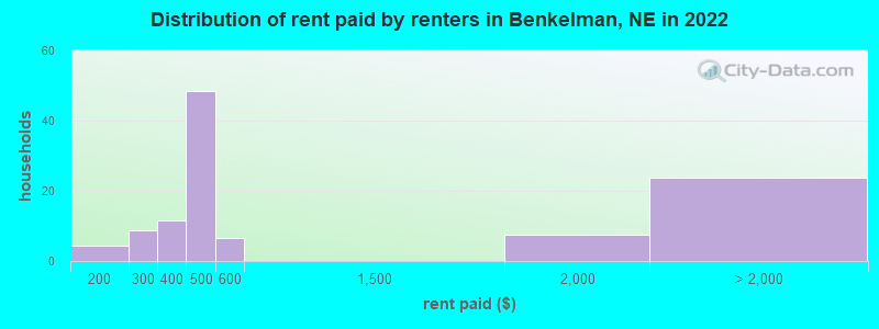 Distribution of rent paid by renters in Benkelman, NE in 2022