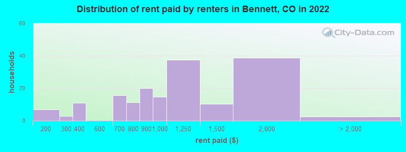 Distribution of rent paid by renters in Bennett, CO in 2022