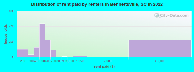 Distribution of rent paid by renters in Bennettsville, SC in 2022