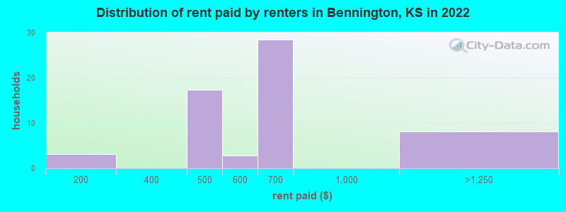 Distribution of rent paid by renters in Bennington, KS in 2022