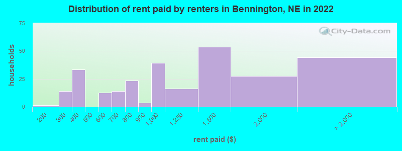 Distribution of rent paid by renters in Bennington, NE in 2022