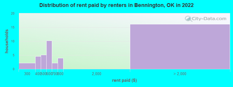 Distribution of rent paid by renters in Bennington, OK in 2022