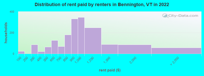 Distribution of rent paid by renters in Bennington, VT in 2022