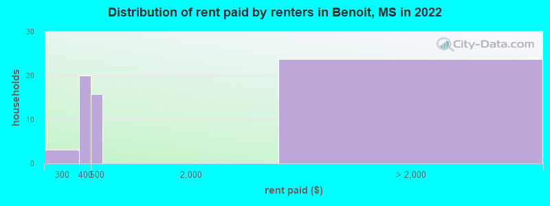 Distribution of rent paid by renters in Benoit, MS in 2022