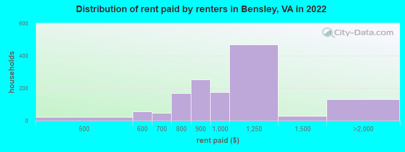 Distribution of rent paid by renters in Bensley, VA in 2022