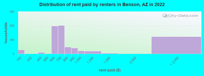 Distribution of rent paid by renters in Benson, AZ in 2022