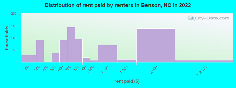 Distribution of rent paid by renters in Benson, NC in 2022