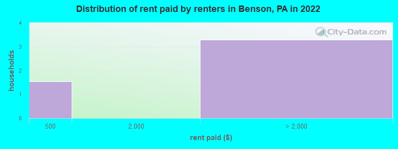 Distribution of rent paid by renters in Benson, PA in 2022
