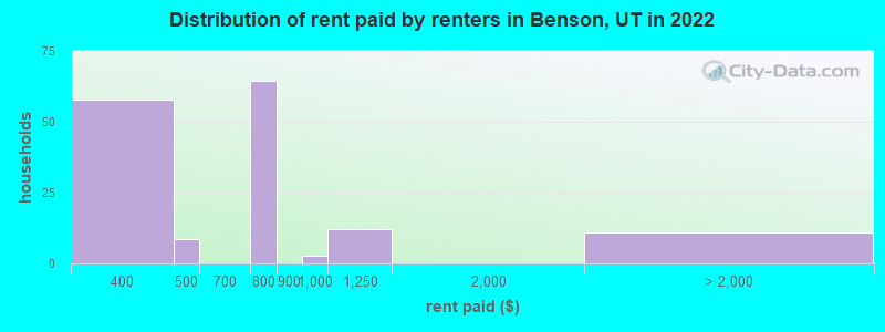 Distribution of rent paid by renters in Benson, UT in 2022