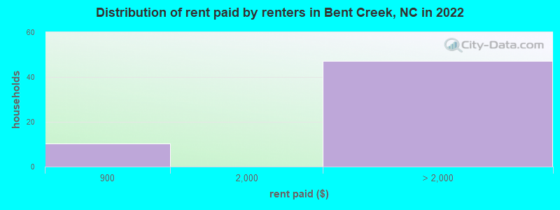 Distribution of rent paid by renters in Bent Creek, NC in 2022