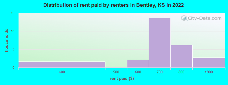 Distribution of rent paid by renters in Bentley, KS in 2022