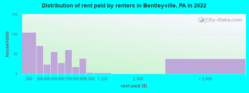 Distribution of rent paid by renters in Bentleyville, PA in 2022