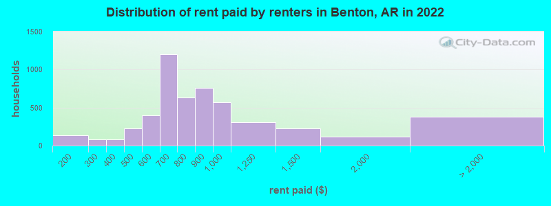 Distribution of rent paid by renters in Benton, AR in 2022