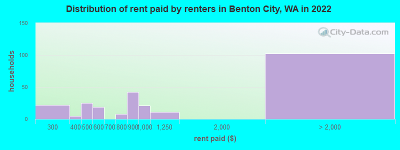 Distribution of rent paid by renters in Benton City, WA in 2022