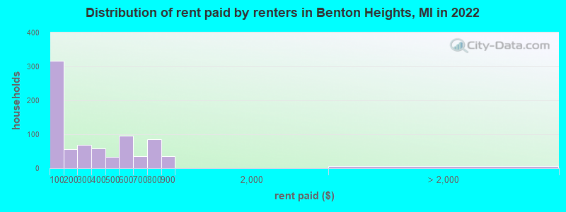 Distribution of rent paid by renters in Benton Heights, MI in 2022