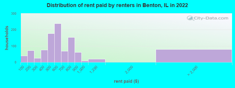 Distribution of rent paid by renters in Benton, IL in 2022