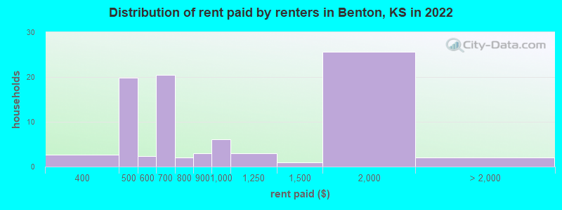 Distribution of rent paid by renters in Benton, KS in 2022