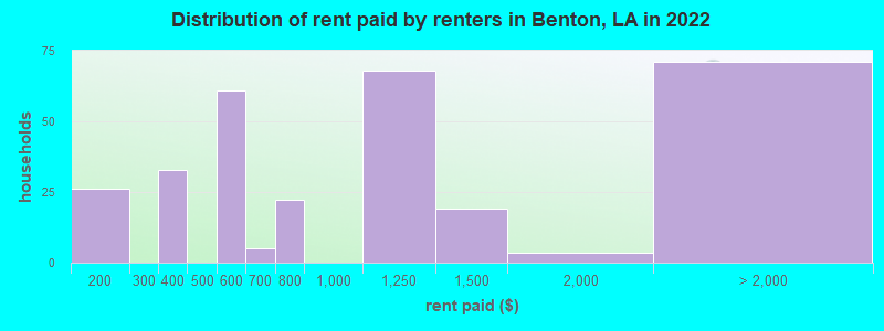 Distribution of rent paid by renters in Benton, LA in 2022