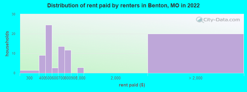Distribution of rent paid by renters in Benton, MO in 2022