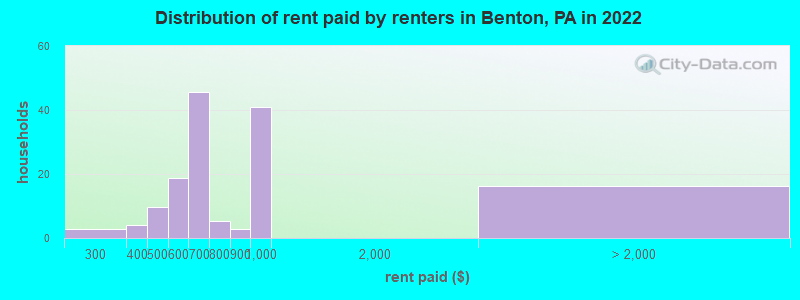 Distribution of rent paid by renters in Benton, PA in 2022