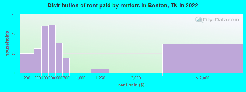 Distribution of rent paid by renters in Benton, TN in 2022