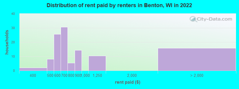 Distribution of rent paid by renters in Benton, WI in 2022