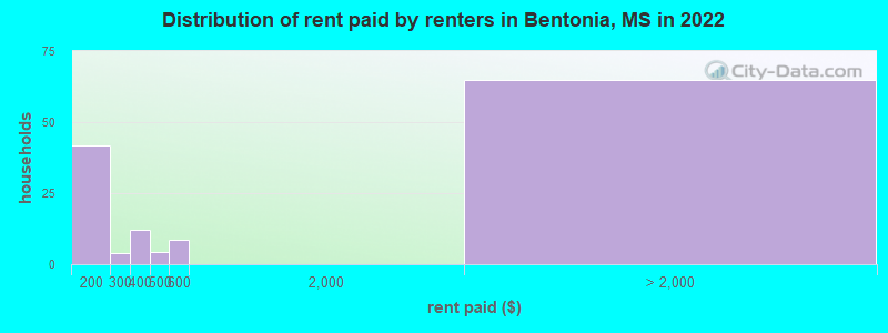 Distribution of rent paid by renters in Bentonia, MS in 2022