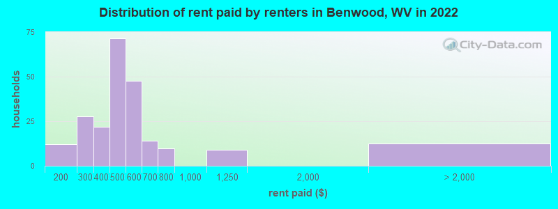 Distribution of rent paid by renters in Benwood, WV in 2022