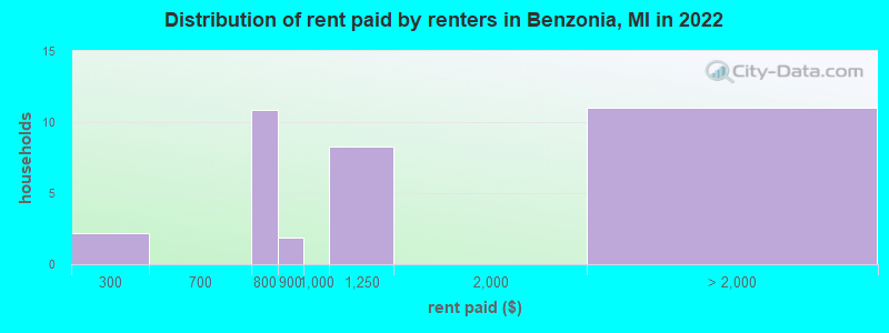 Distribution of rent paid by renters in Benzonia, MI in 2022