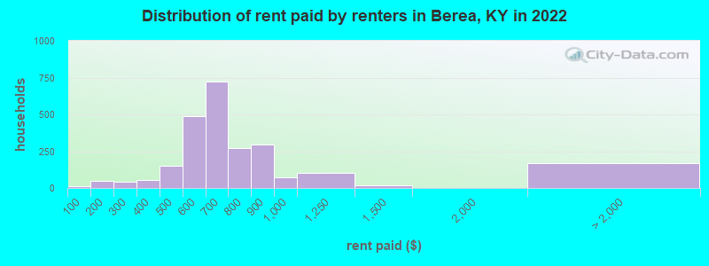 Distribution of rent paid by renters in Berea, KY in 2022