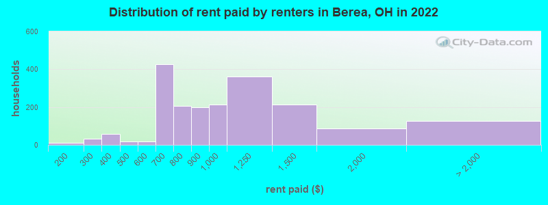Distribution of rent paid by renters in Berea, OH in 2022