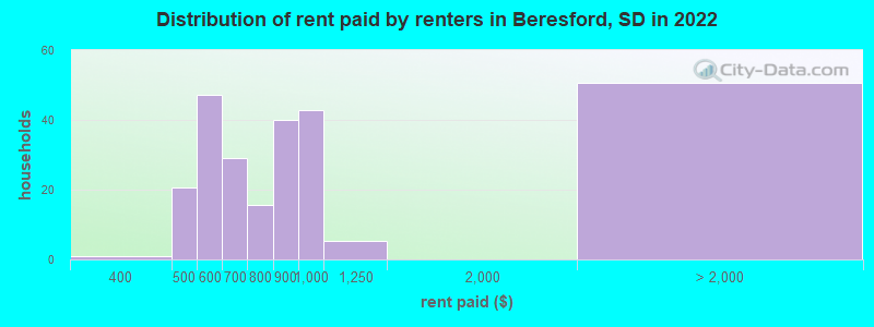 Distribution of rent paid by renters in Beresford, SD in 2022