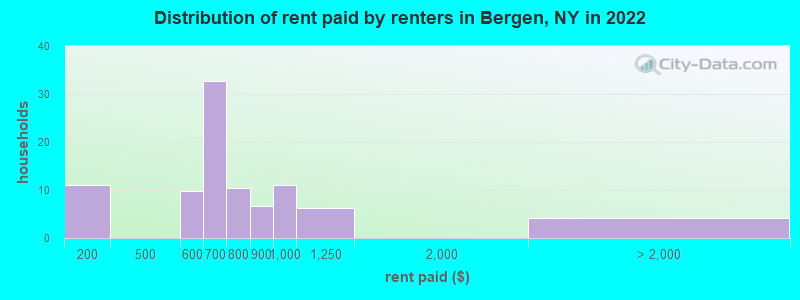 Distribution of rent paid by renters in Bergen, NY in 2022