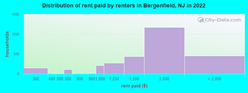 Distribution of rent paid by renters in Bergenfield, NJ in 2022