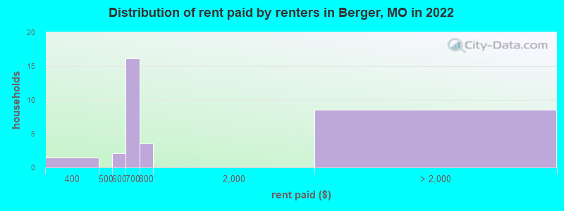Distribution of rent paid by renters in Berger, MO in 2022