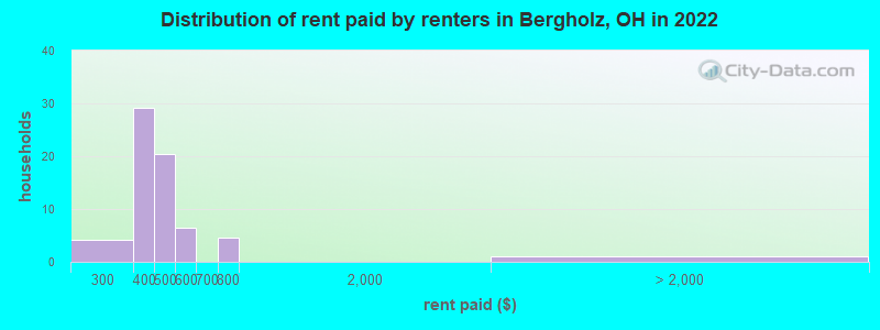Distribution of rent paid by renters in Bergholz, OH in 2022